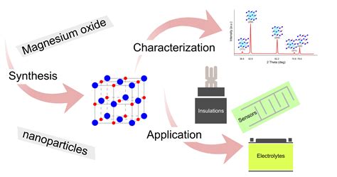  氧化鎂 nanoparticles 加速催化 和 高效電池技術！